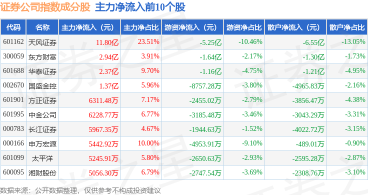 10月21日证券公司(399975)指数涨0.91%,成份股天风证券(601162)领涨