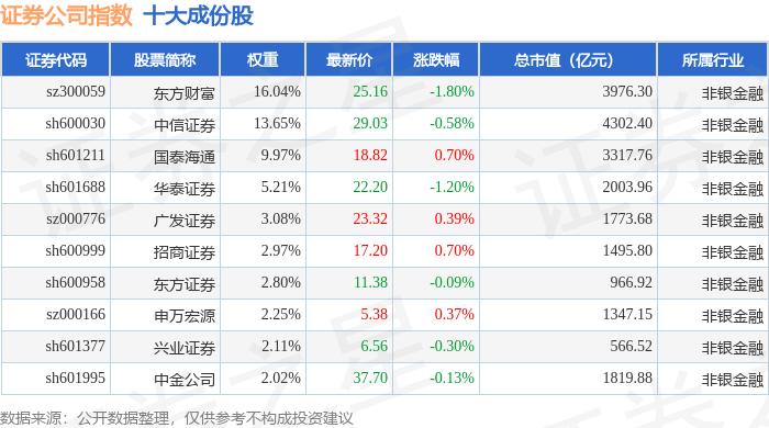 10月14日证券公司（399975）指数跌0.52%，成份股湘财股份（600095）领跌