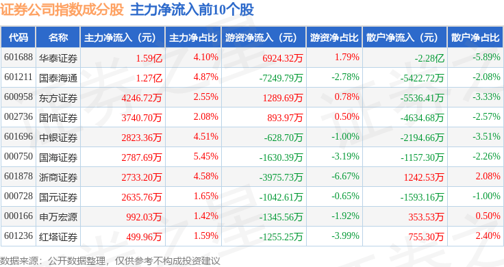 10月14日证券公司(399975)指数跌0.52%,成份股湘财股份(600095)领跌