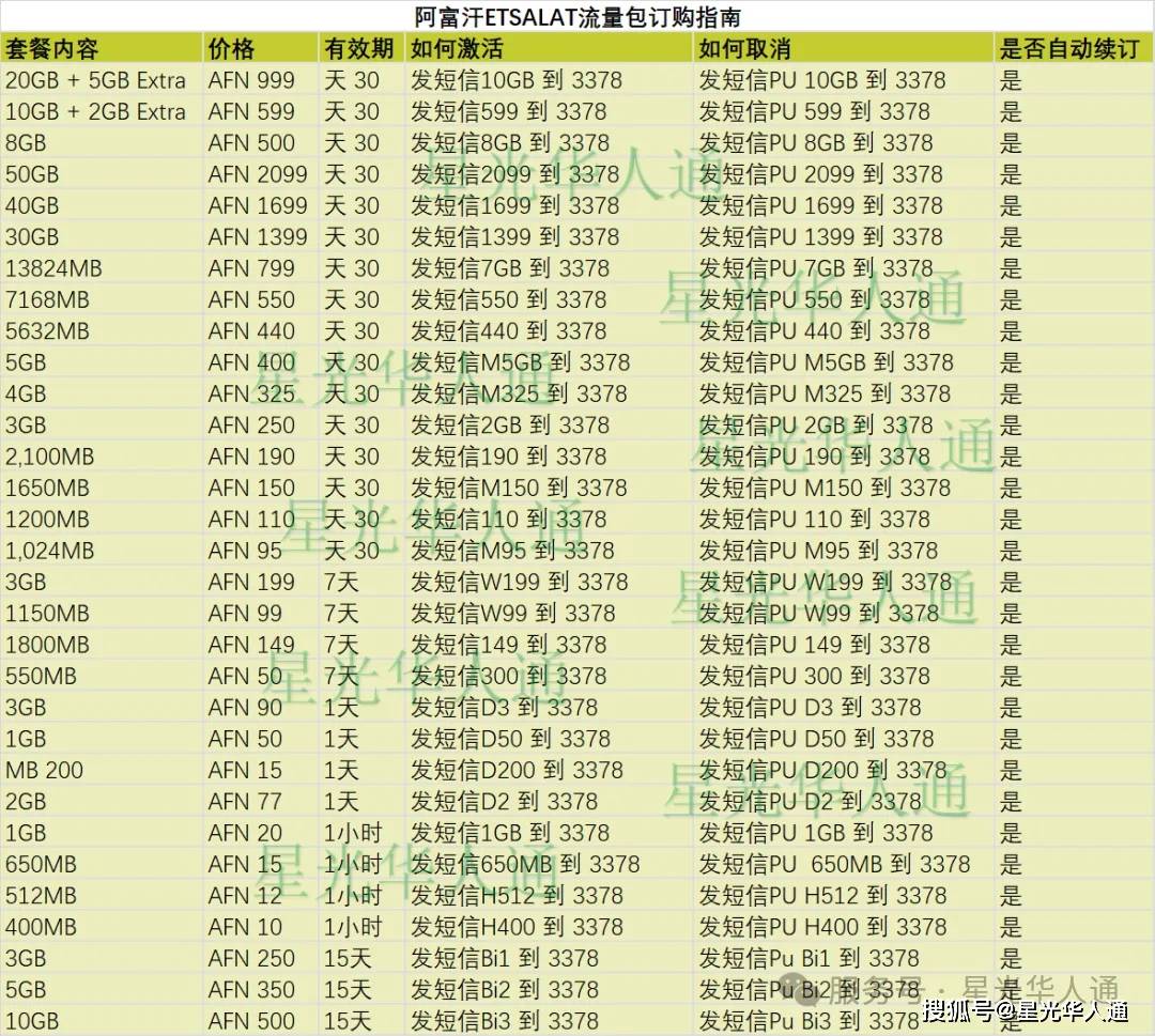2025阿富汗Etisalat运营商手机话费流量充值攻略 | 官网 | APP | 话费流量余额查询 | 流量包订购