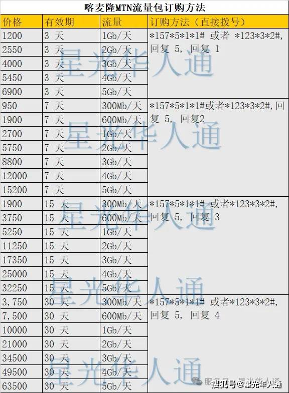 2025喀麦隆MTN运营商手机话费流量充值攻略 | 官网 | APP | 常用话费流量余额查询 | 接入点设置 | 流量包订购