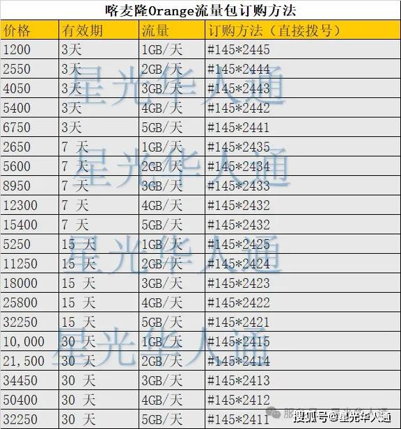 2025喀麦隆Orange运营商手机话费流量充值攻略 | 官网 | APP | 常用话费流量余额查询 | 赠送话费给好友 | 流量包订购