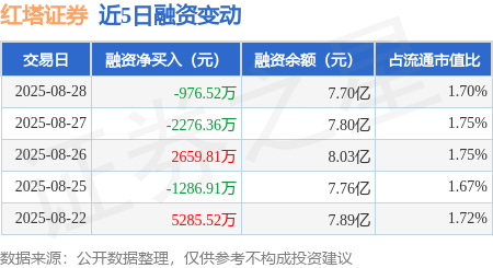 红塔证券：8月28日融券卖出1400股，融资融券余额7.72亿元
