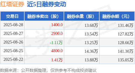 红塔证券：8月28日融券卖出1400股，融资融券余额7.72亿元