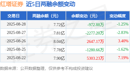 红塔证券：8月28日融券卖出1400股，融资融券余额7.72亿元