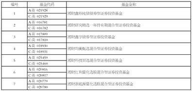 湘财基金管理有限公司关于旗下部分基金增加中信证券股份有限公司、 中信证券(山东)有限责任公司、中信期货有限公司、中信证券华南股份有限公司 为销售机构并开通基金定期定额投资业务和基金转换业务以及 参与其费率优惠活动的公告