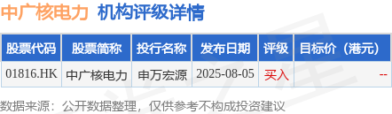 中信证券资产管理有限公司增持中广核电力(01816.HK)1044.6万股 每股作价约3.15港元