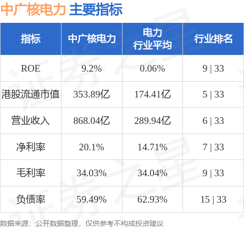 中信证券资产管理有限公司增持中广核电力(01816.HK)1044.6万股 每股作价约3.15港元