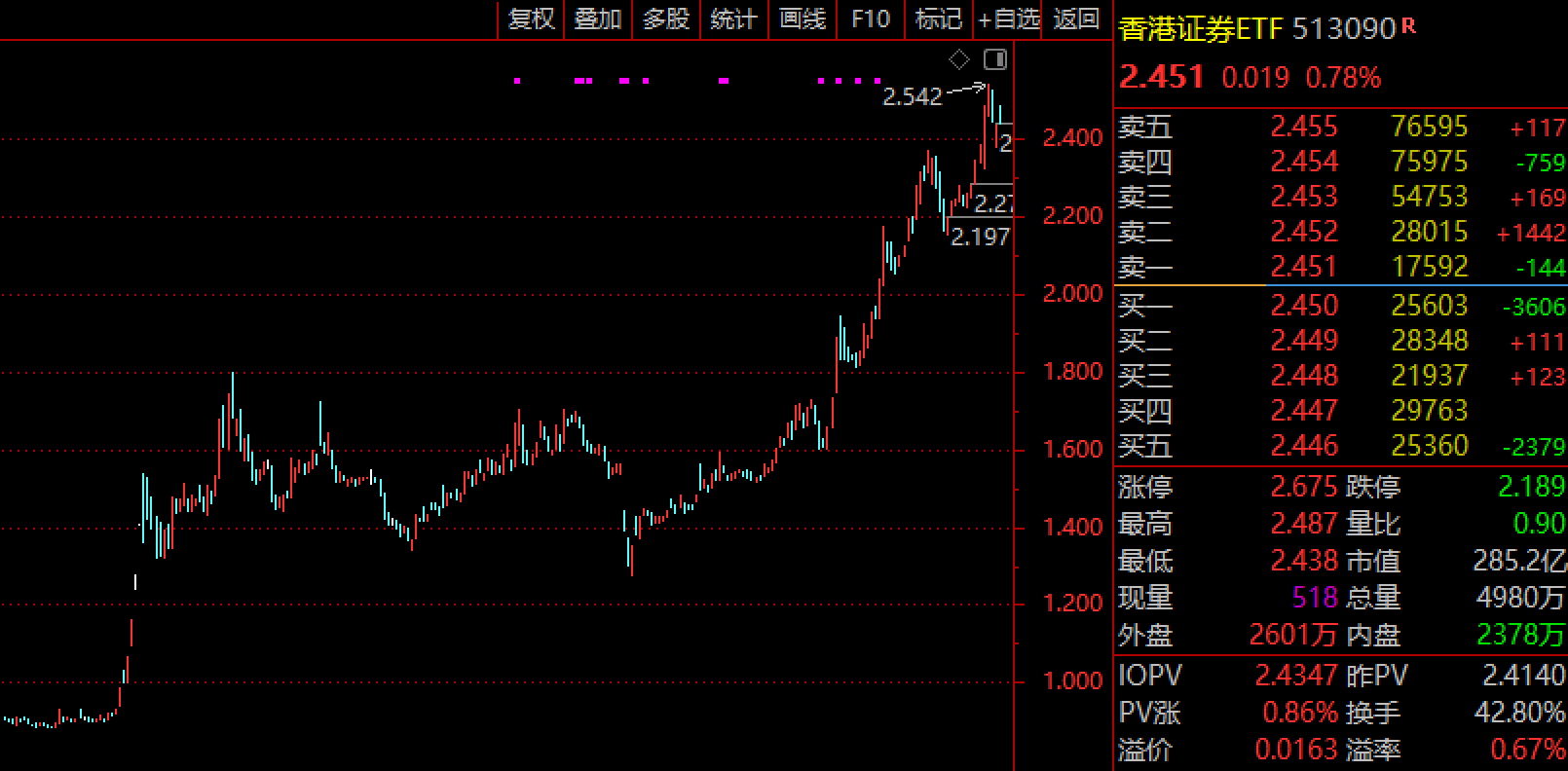 稳定币+交易双重利好！中资券商股爆发，国泰君安国际、中金公司、招商证券等活跃，香港证券ETF已涨超150%，国内券商ETF涨幅仅60%