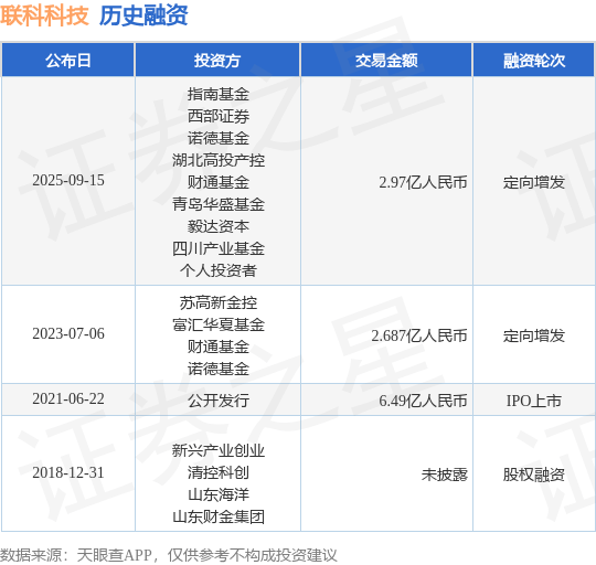【投融资动态】联科科技定向增发融资，融资额2.97亿人民币，投资方为指南基金、西部证券等