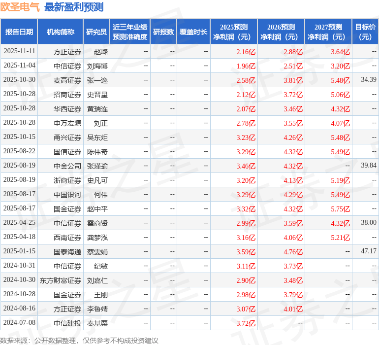 欧圣电气：11月18日接受机构调研，中信证券股份有限公司、山东国惠基金管理有限公司等多家机构参与