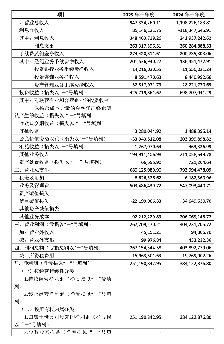 渤海证券半年报：营利双降，自营业务大变脸