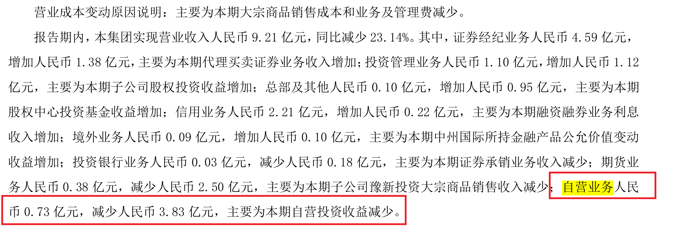 中原证券上半年营收下滑23.14% 自营业务收入大幅下降