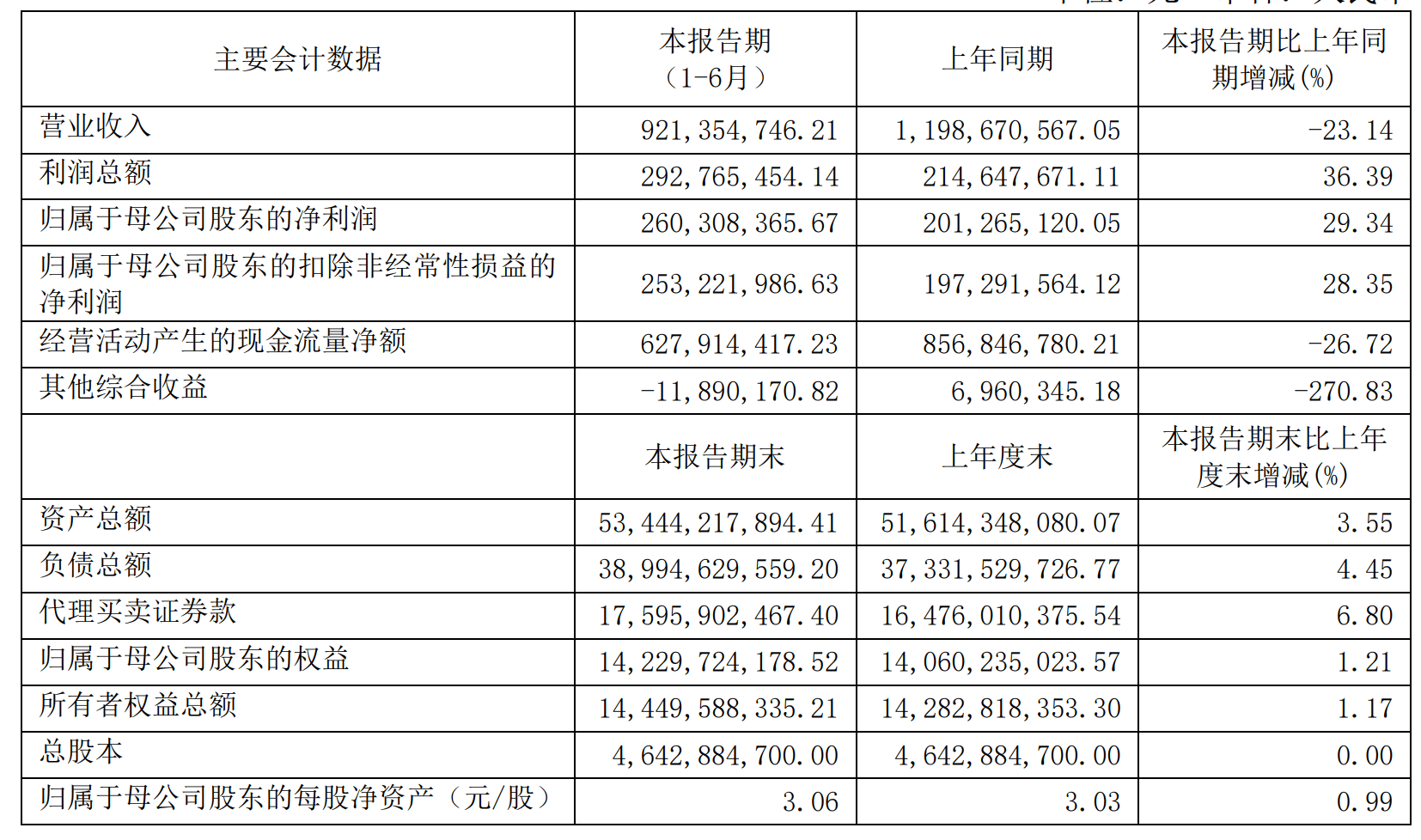 中原证券上半年营收下滑23.14% 自营业务收入大幅下降