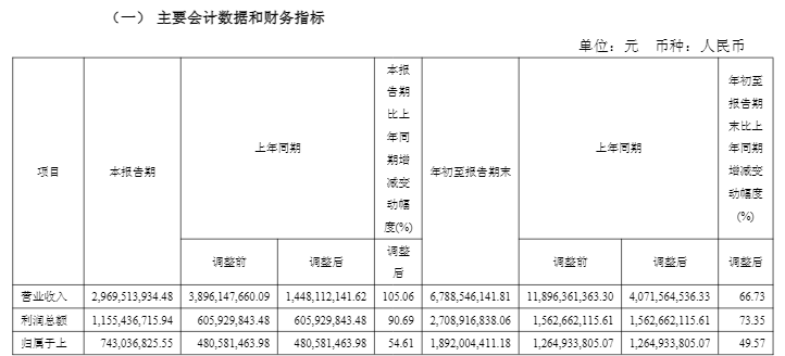 经纪、自营业务助力,浙商证券前三季度净利同比增49.57%