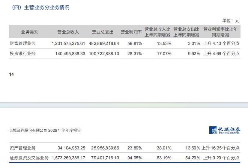 长城证券半年报亮点：自营业务强劲，营收净利大增，高管团队迎新变动