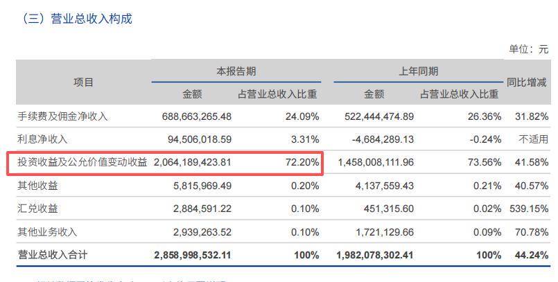 长城证券半年报亮点：自营业务强劲，营收净利大增，高管团队迎新变动