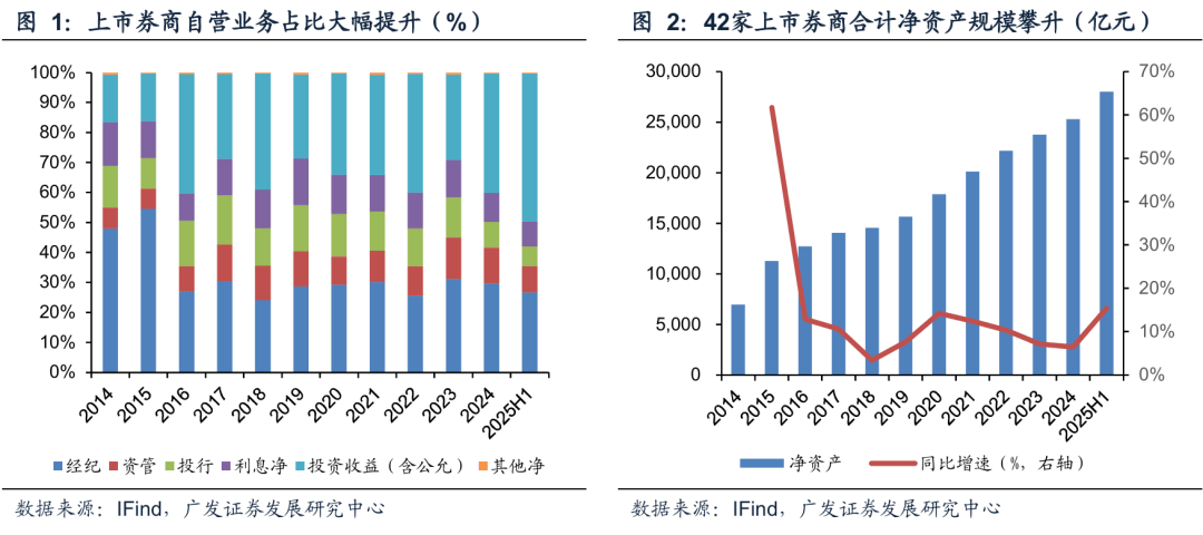 广发非银 | 证券行业：风起于青萍之末，透视泛自营业务的变革与潜力