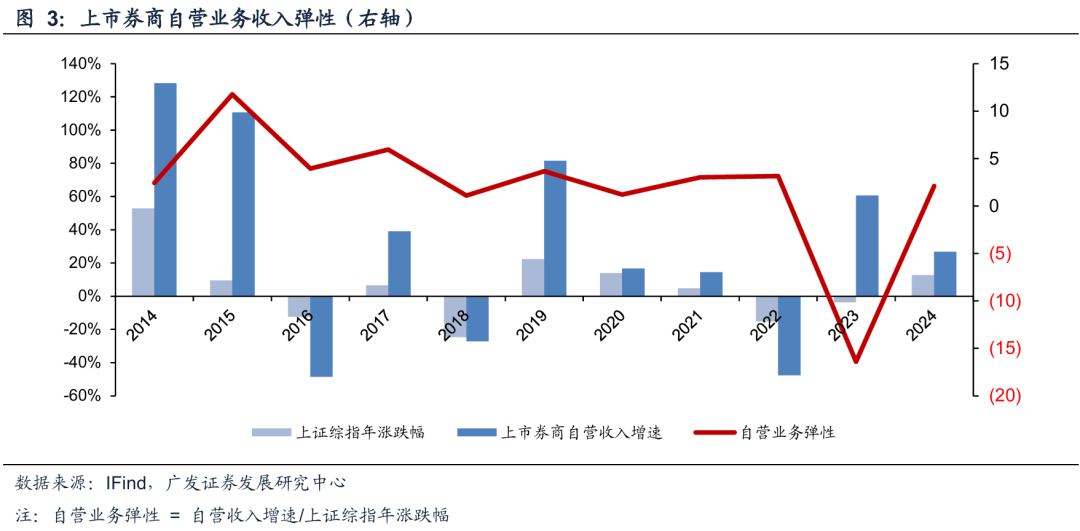 广发非银 | 证券行业：风起于青萍之末，透视泛自营业务的变革与潜力