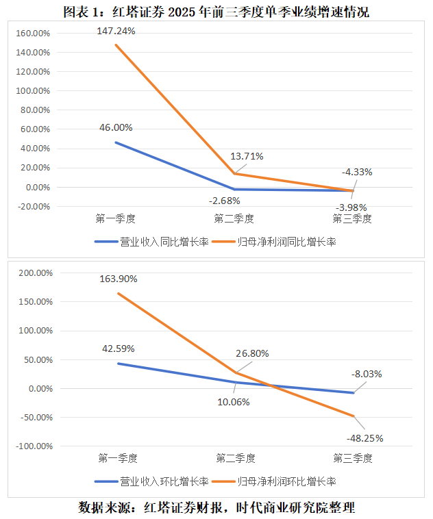 中小券商加速错位竞争，红塔证券自营业务成绝对支柱，第三季度增长稳定性不足