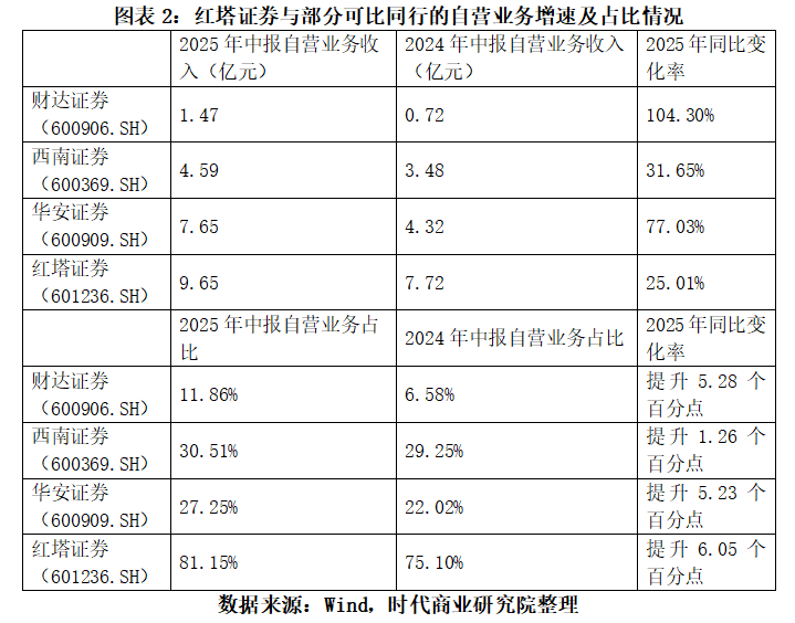 中小券商加速错位竞争，红塔证券自营业务成绝对支柱，第三季度增长稳定性不足