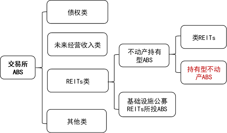 【中金固收·资产证券化】多资产配置新解：持有型不动产ABS的另类投资价值