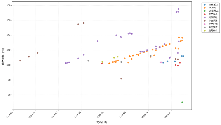 【中金固收·资产证券化】多资产配置新解：持有型不动产ABS的另类投资价值