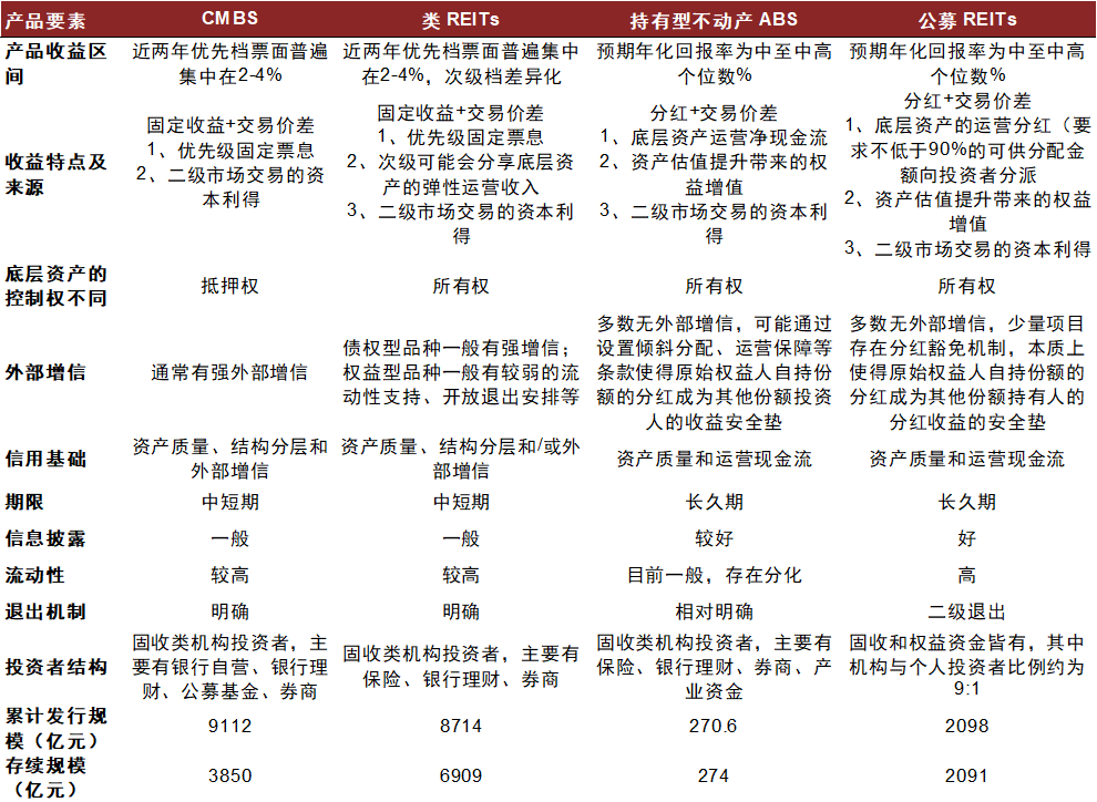 【中金固收·资产证券化】多资产配置新解：持有型不动产ABS的另类投资价值