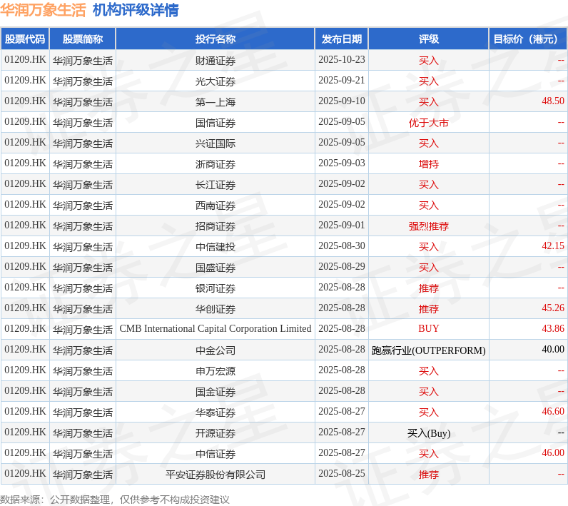 华润万象生活(01209.HK)股东将股票由中国国际金融香港证券转入香港上海汇丰银行 转仓市值22.37亿港元