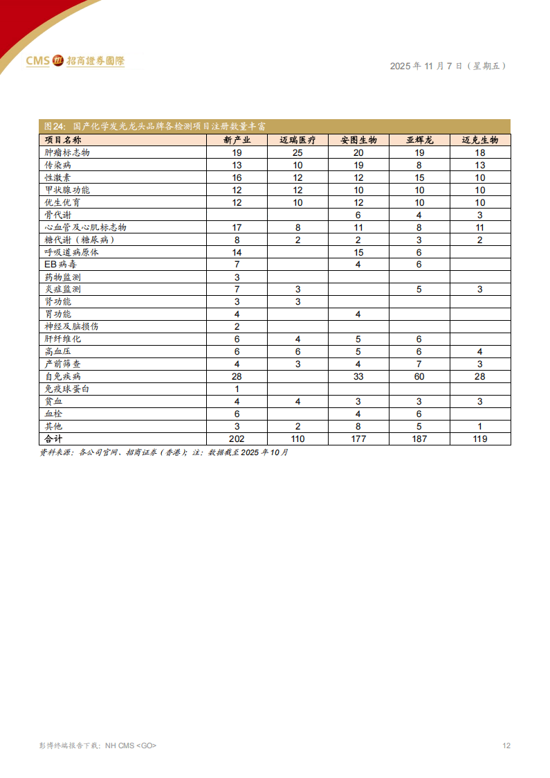 招商证券(香港)：IVD化学发光行业：诊断行业的生态变革