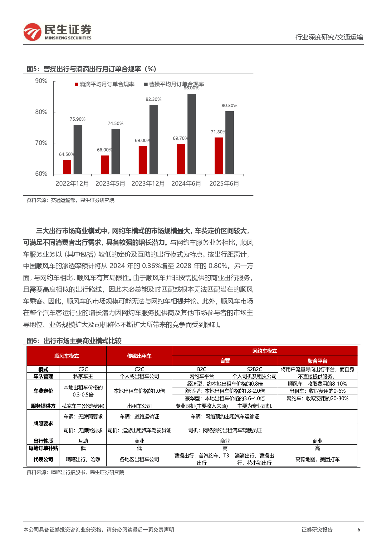 共享出行平台行业深度报告：行业呈燎原之势，曹操出行的弯道超车机会在即+民生证券