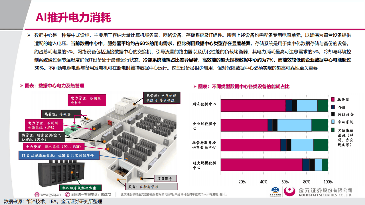 金元证券:电子行业深度报告:AI用电的“困”与“破”