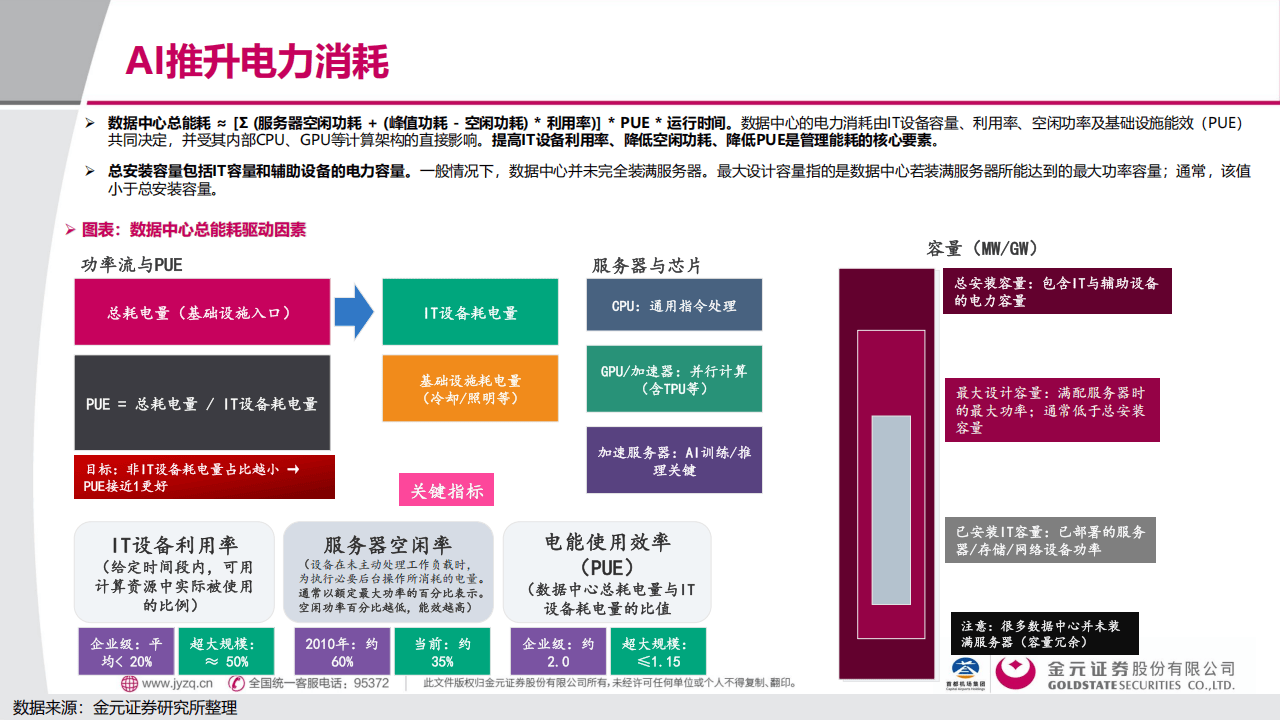 金元证券:电子行业深度报告:AI用电的“困”与“破”