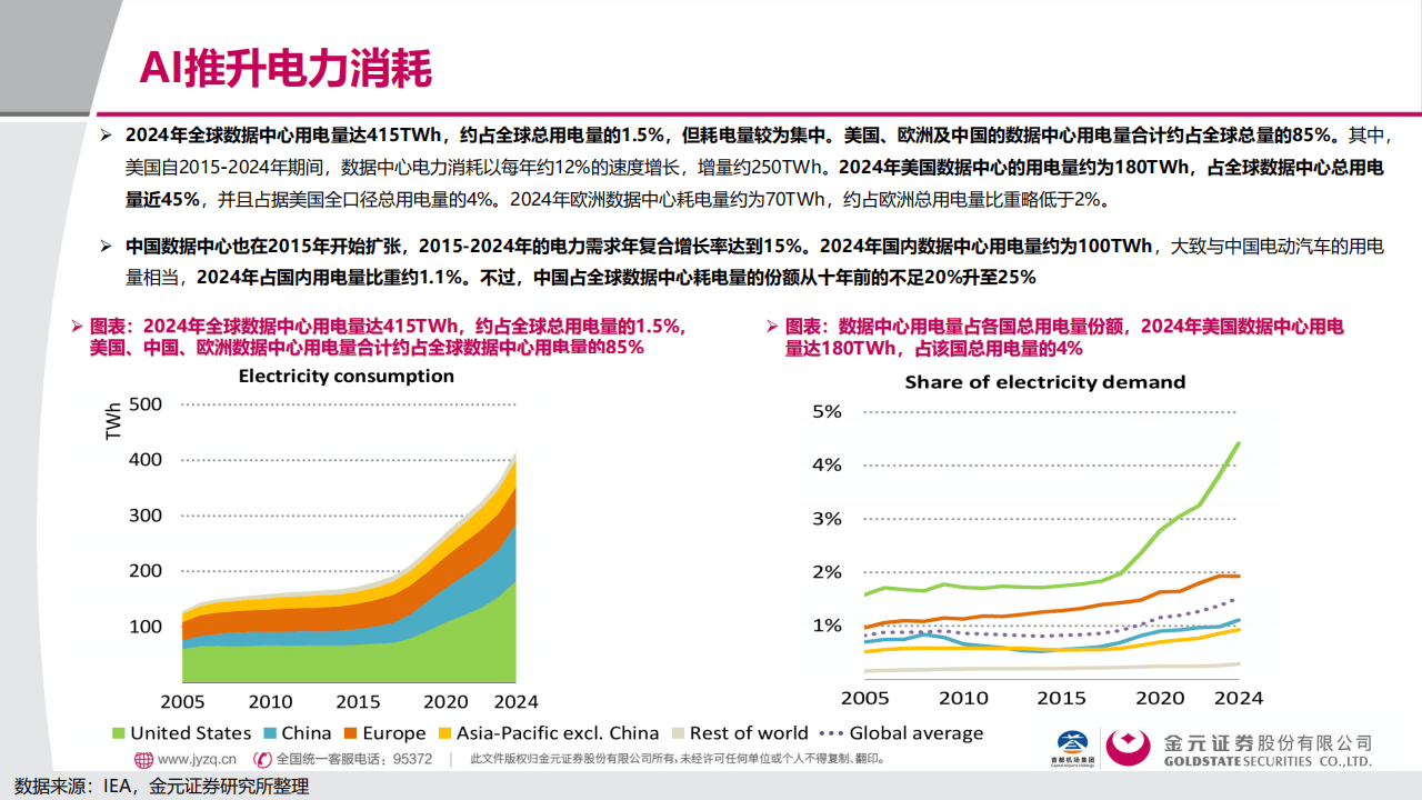 金元证券:电子行业深度报告:AI用电的“困”与“破”