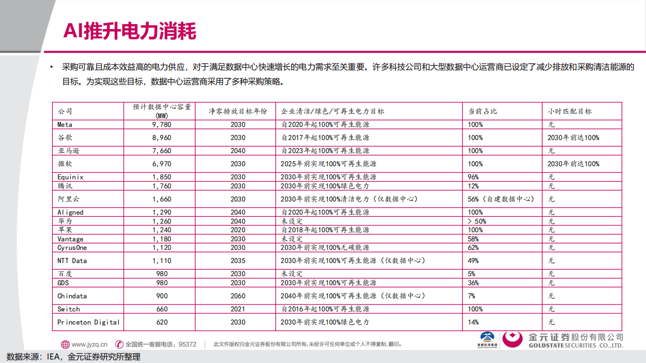 金元证券:电子行业深度报告:AI用电的“困”与“破”