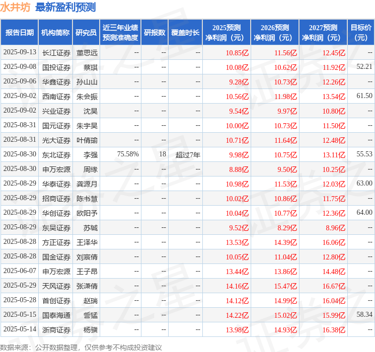 天风证券：给予水井坊增持评级