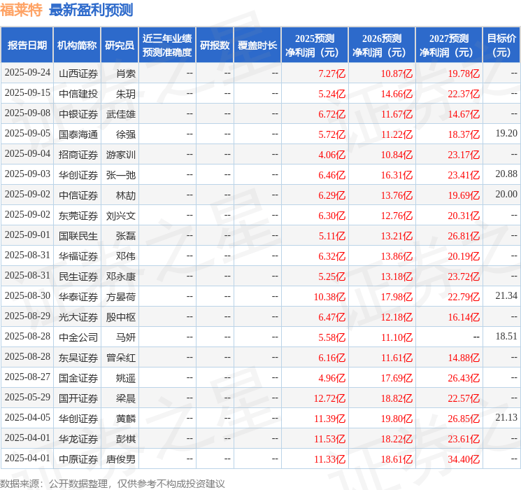 天风证券：给予福莱特增持评级