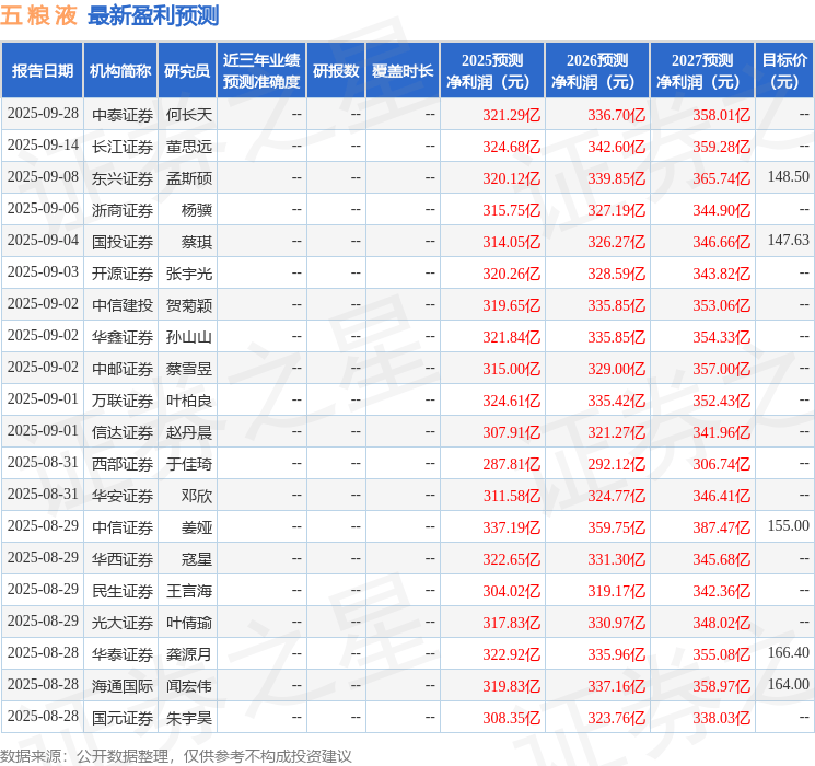 天风证券：给予五粮液买入评级