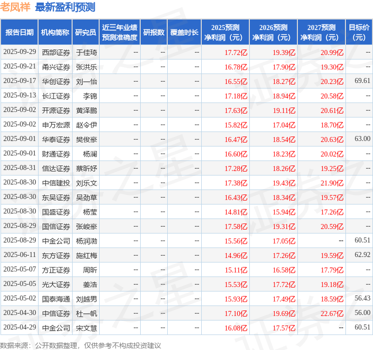 天风证券：给予老凤祥买入评级