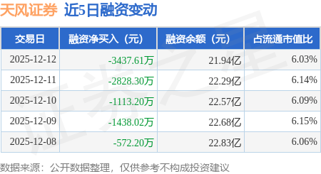 天风证券：12月12日融资买入3483.88万元，融资融券余额22.01亿元