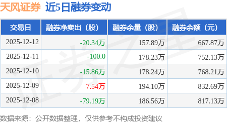天风证券:12月12日融资买入3483.88万元,融资融券余额22.01亿元