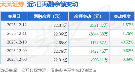天风证券:12月12日融资买入3483.88万元,融资融券余额22.01亿元