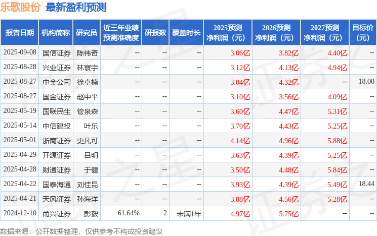 天风证券：给予乐歌股份买入评级