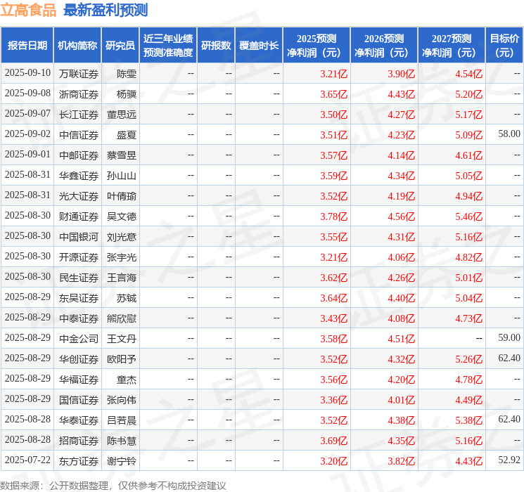 天风证券：给予立高食品买入评级