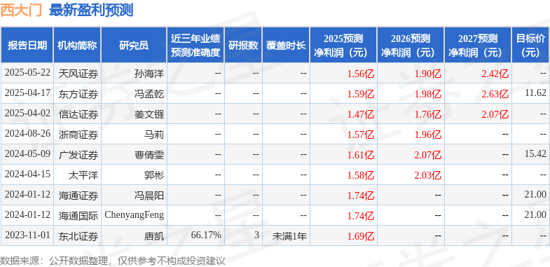 天风证券：给予西大门买入评级