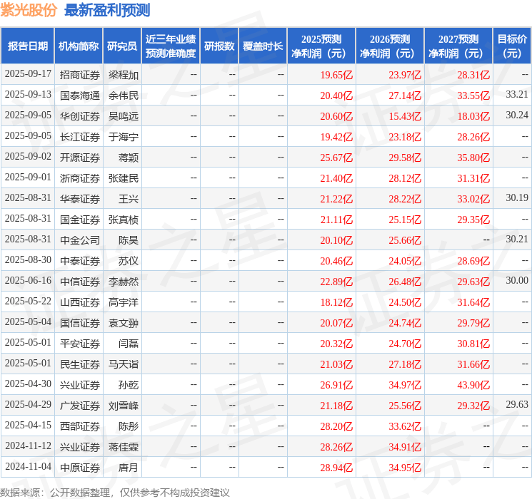 天风证券：给予紫光股份增持评级