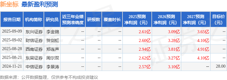 天风证券：给予新坐标增持评级