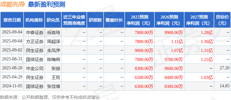 天风证券：给予成都先导增持评级