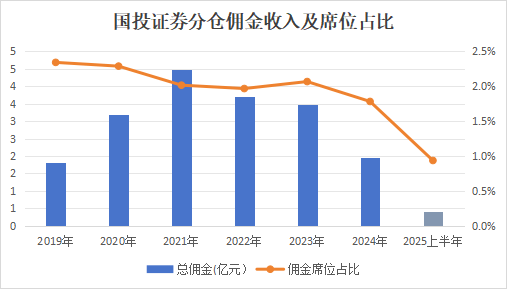 又一“首席”离职！国投证券研究所人才与收入“双减”