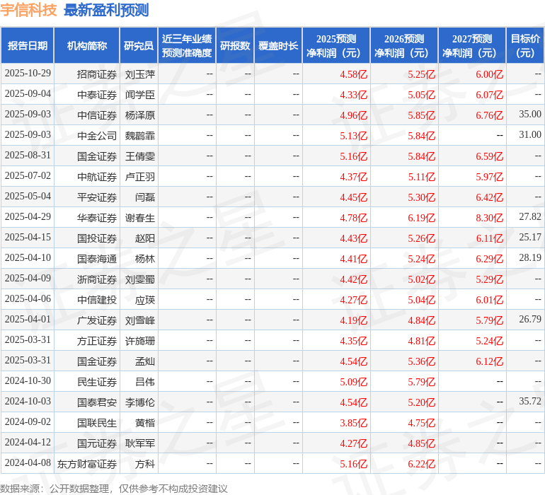 宇信科技：10月30日召开业绩说明会，东亚前海证券、富瑞金融等多家机构参与